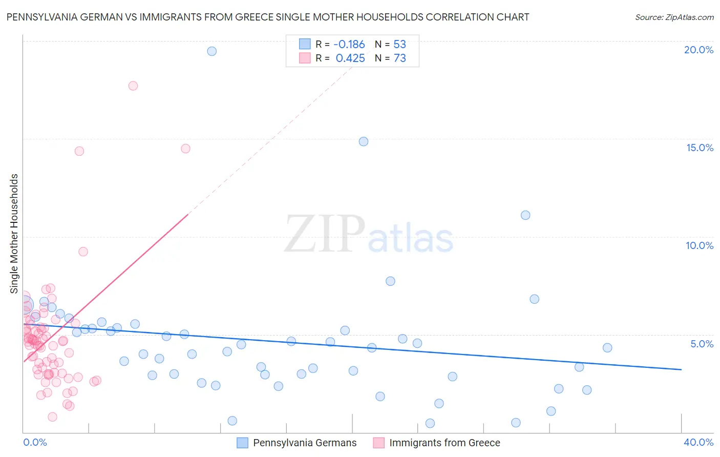 Pennsylvania German vs Immigrants from Greece Single Mother Households