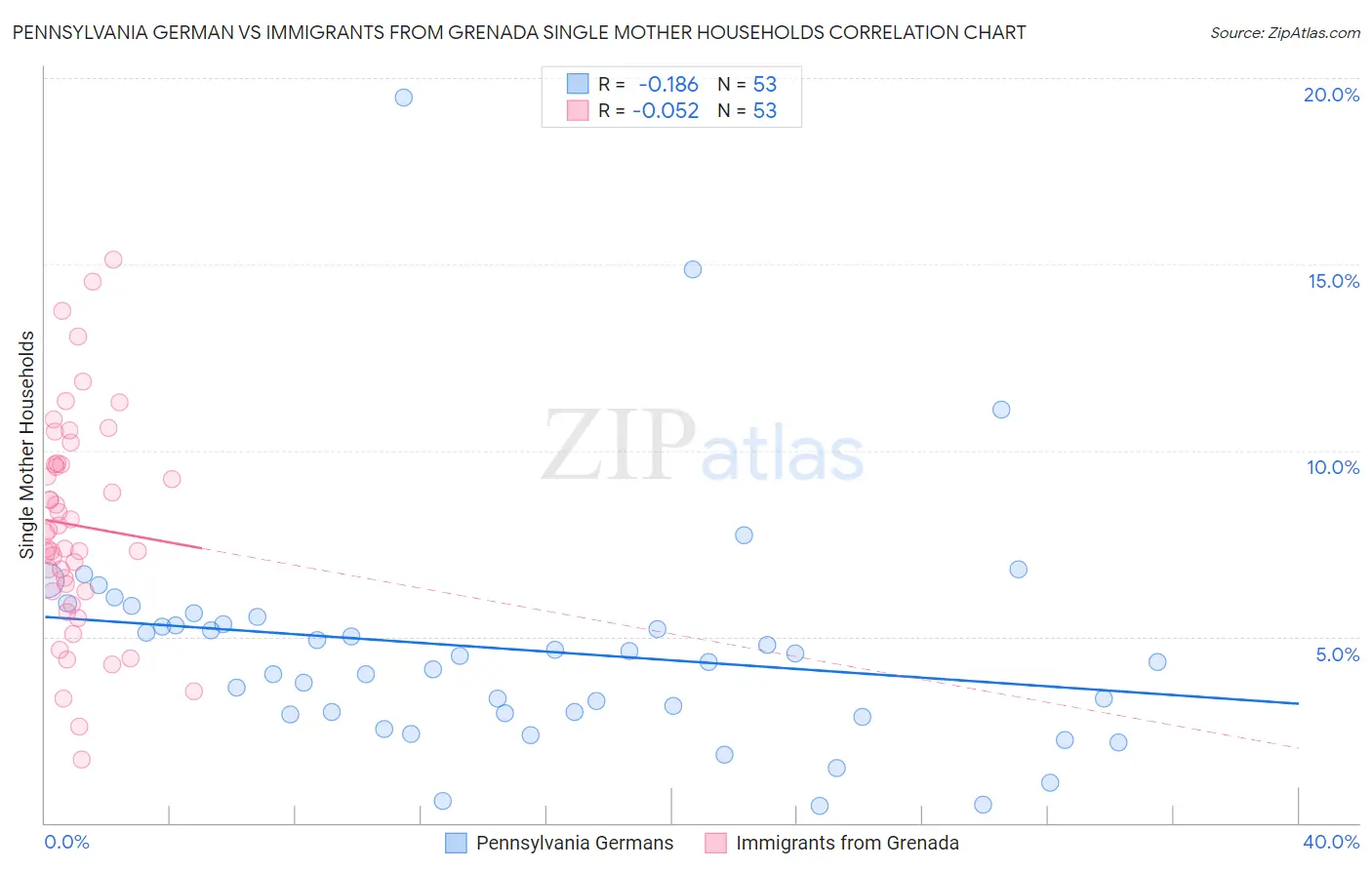 Pennsylvania German vs Immigrants from Grenada Single Mother Households