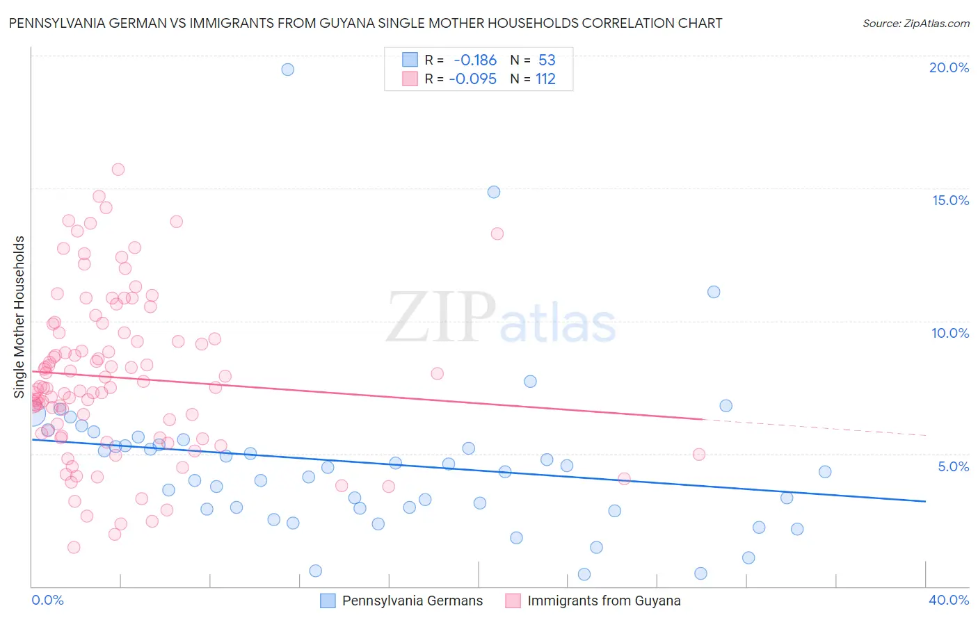 Pennsylvania German vs Immigrants from Guyana Single Mother Households