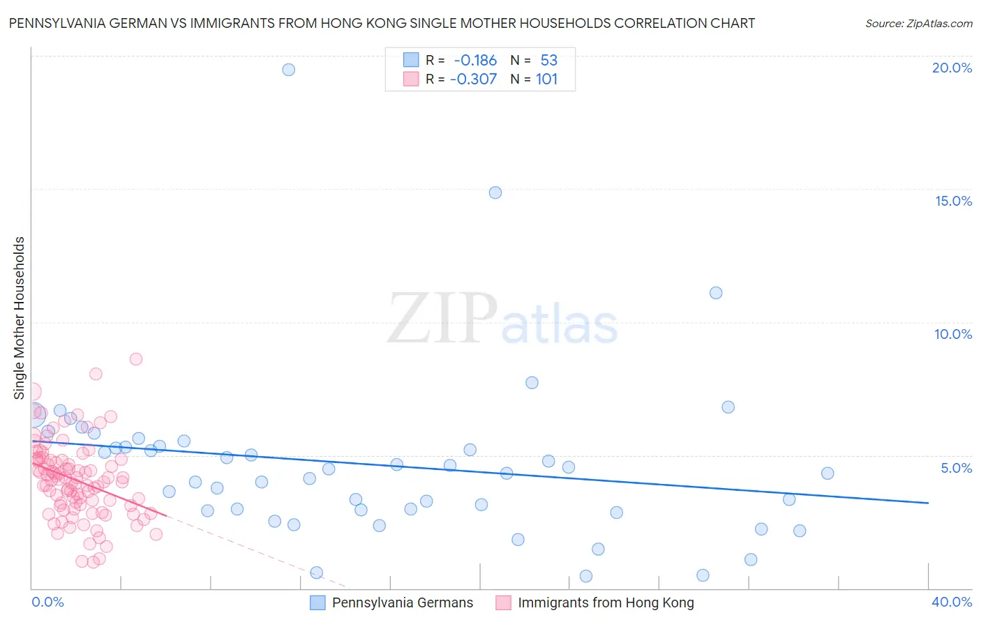 Pennsylvania German vs Immigrants from Hong Kong Single Mother Households