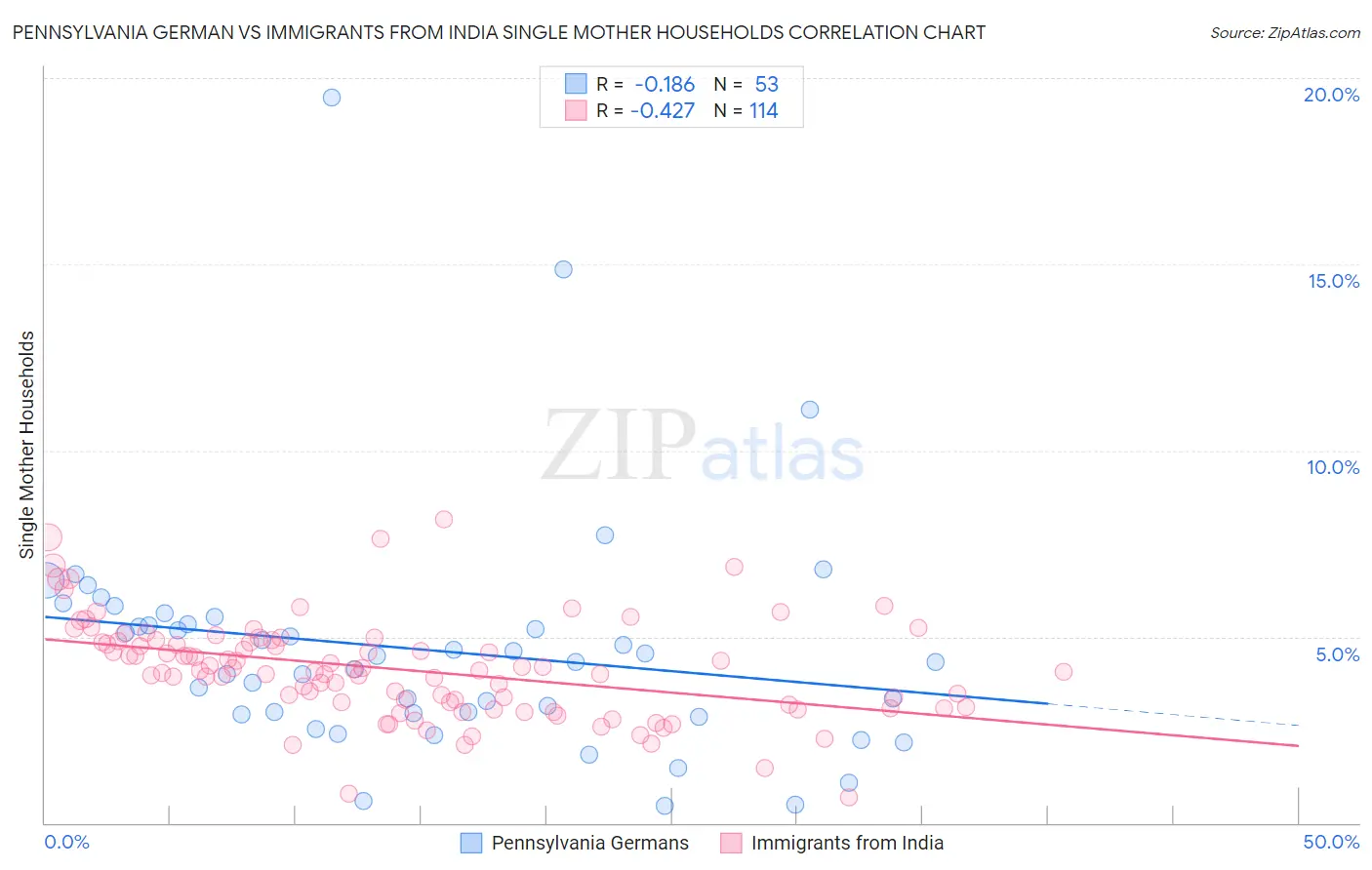 Pennsylvania German vs Immigrants from India Single Mother Households