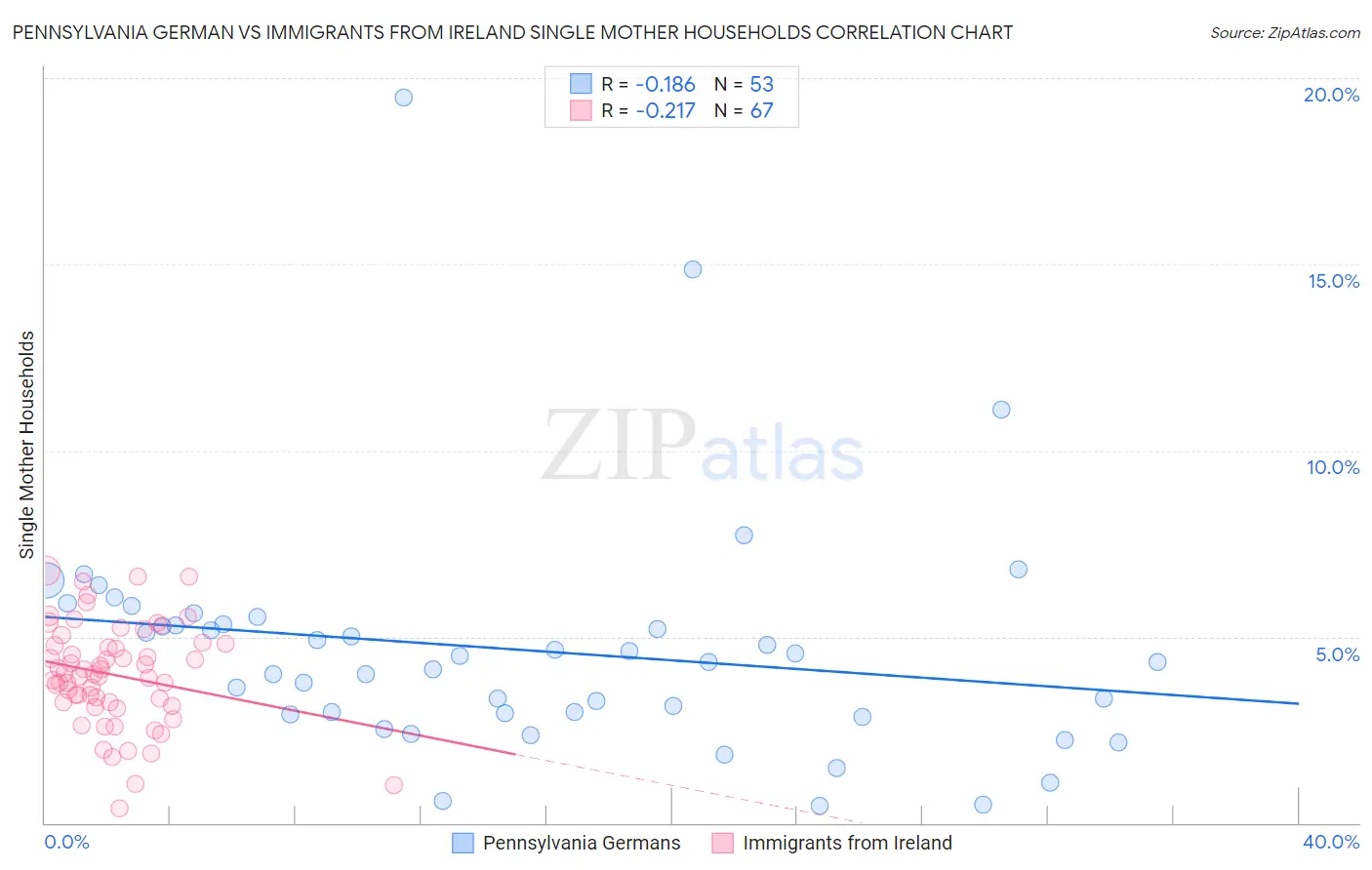Pennsylvania German vs Immigrants from Ireland Single Mother Households