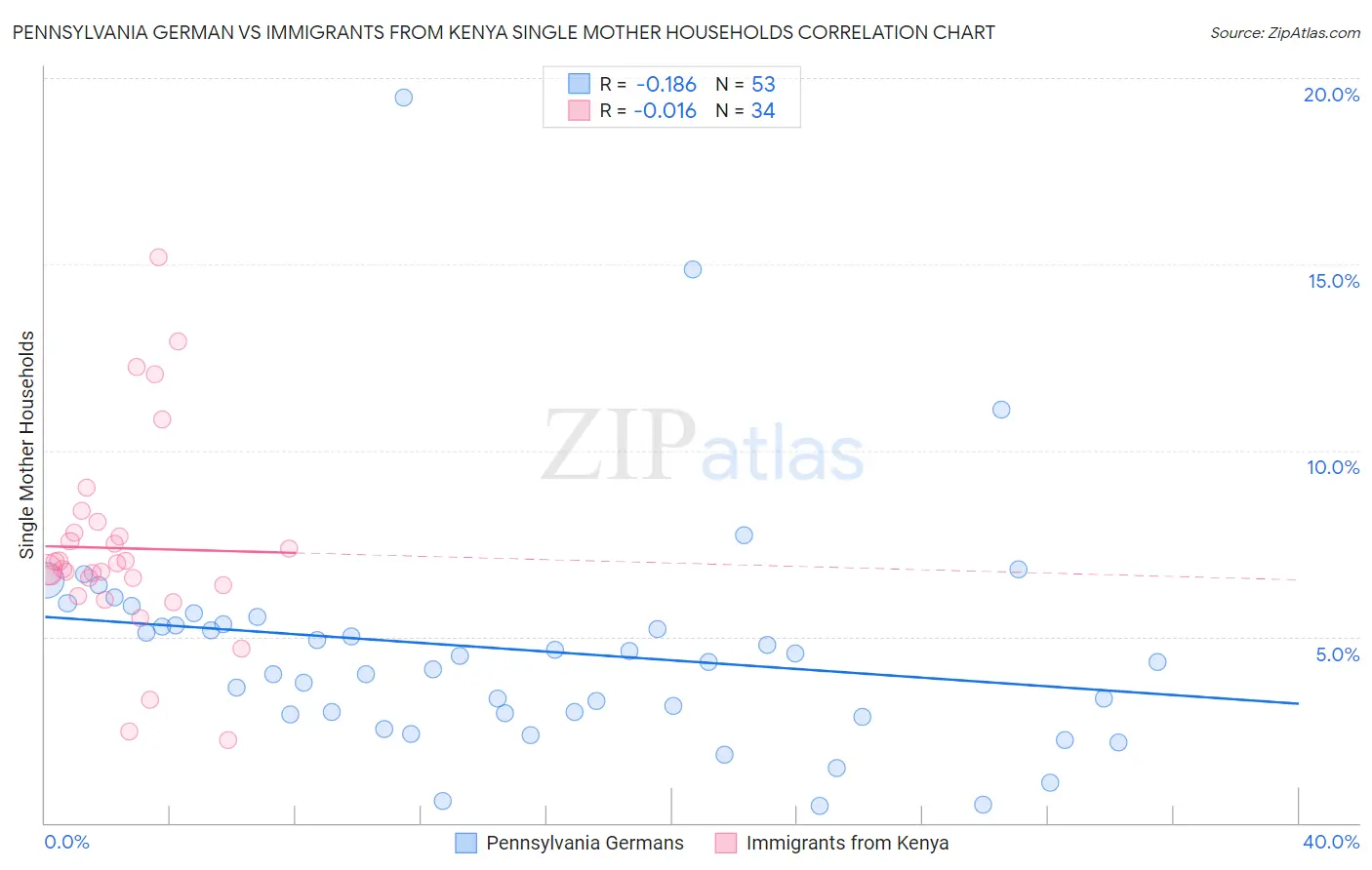 Pennsylvania German vs Immigrants from Kenya Single Mother Households