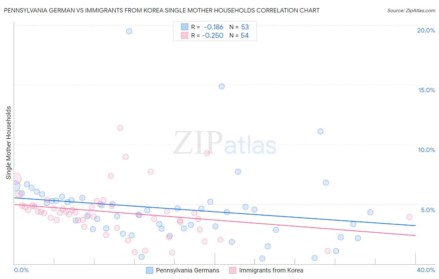 Pennsylvania German vs Immigrants from Korea Single Mother Households