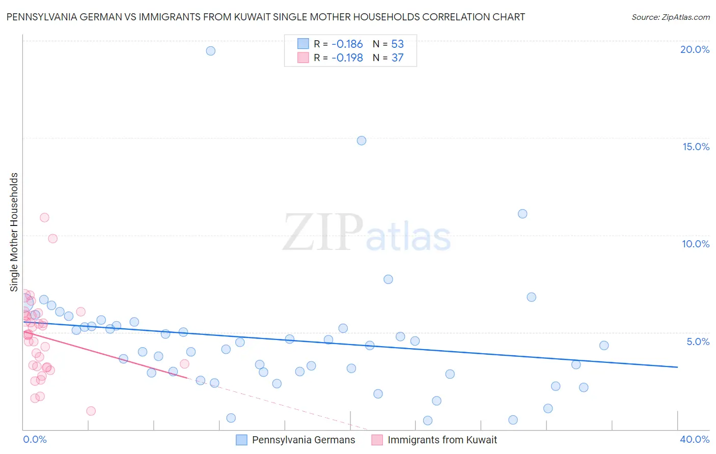 Pennsylvania German vs Immigrants from Kuwait Single Mother Households