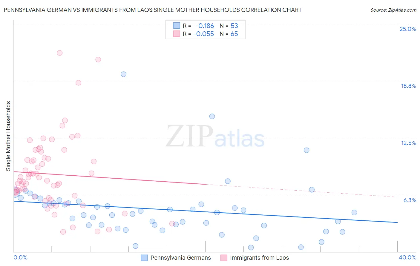 Pennsylvania German vs Immigrants from Laos Single Mother Households