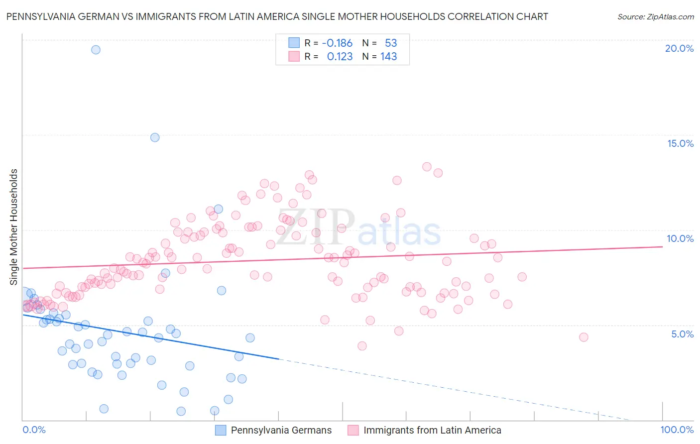 Pennsylvania German vs Immigrants from Latin America Single Mother Households