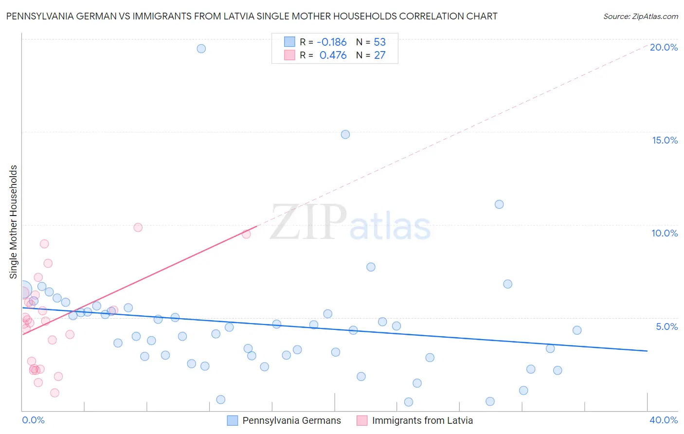 Pennsylvania German vs Immigrants from Latvia Single Mother Households