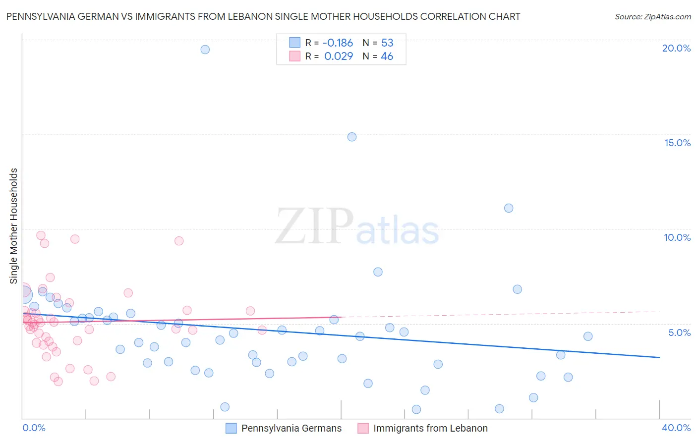Pennsylvania German vs Immigrants from Lebanon Single Mother Households