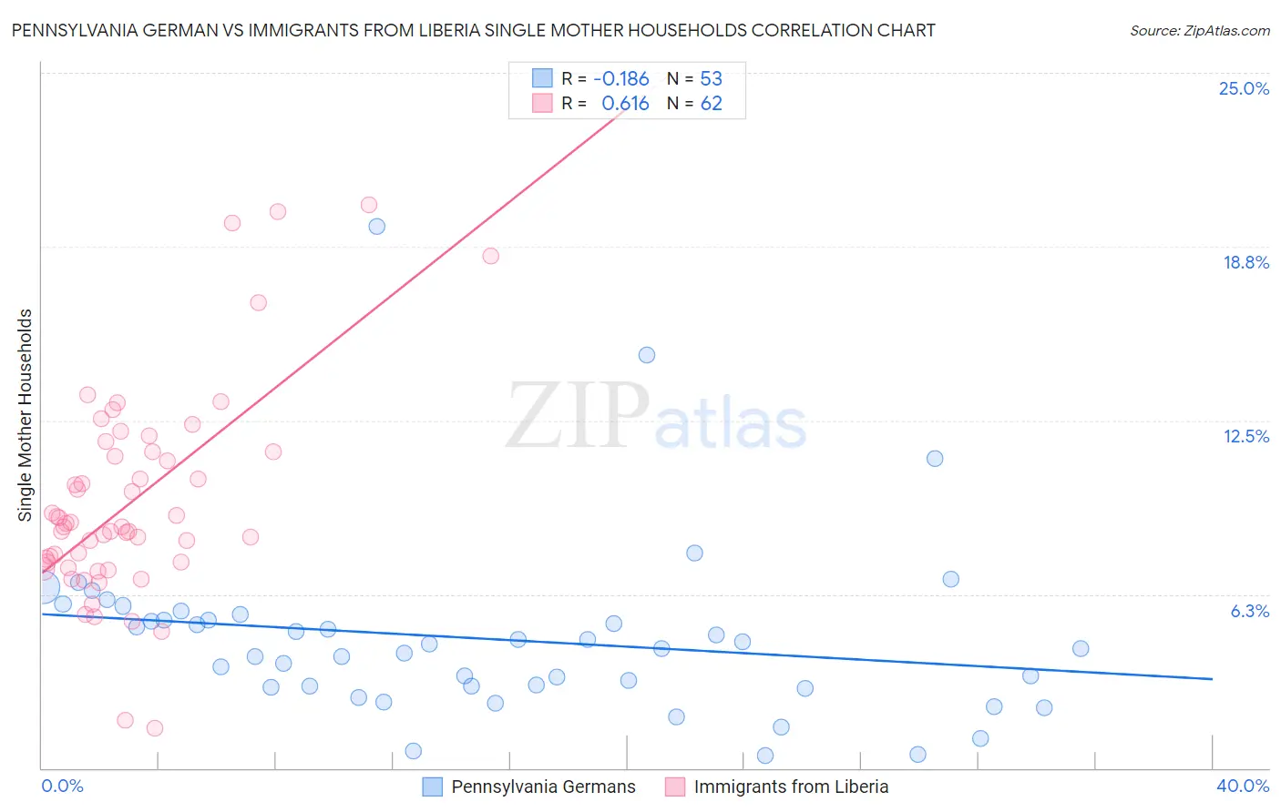 Pennsylvania German vs Immigrants from Liberia Single Mother Households