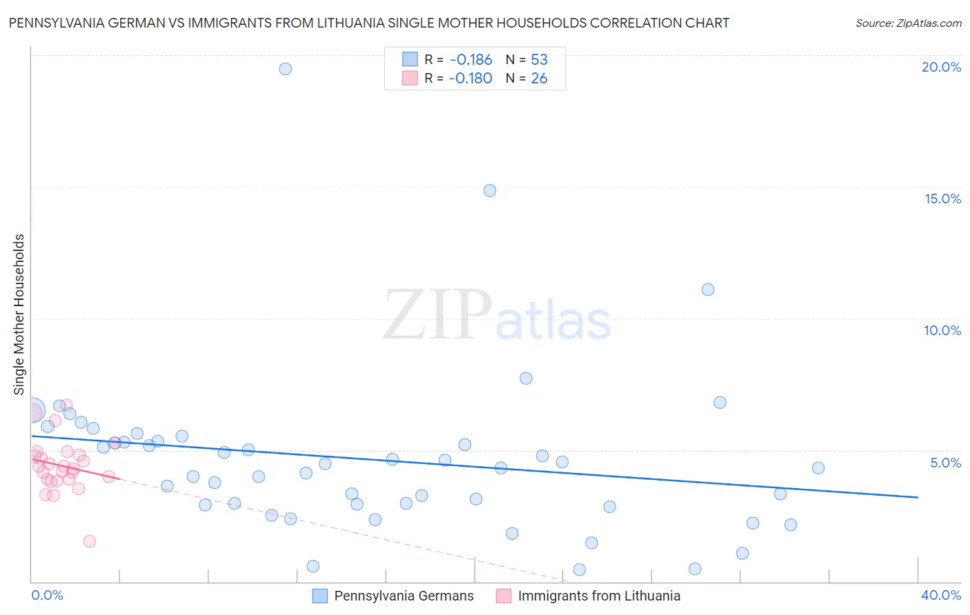 Pennsylvania German vs Immigrants from Lithuania Single Mother Households