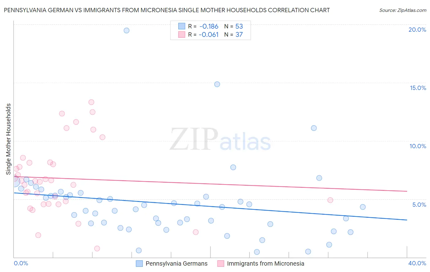 Pennsylvania German vs Immigrants from Micronesia Single Mother Households