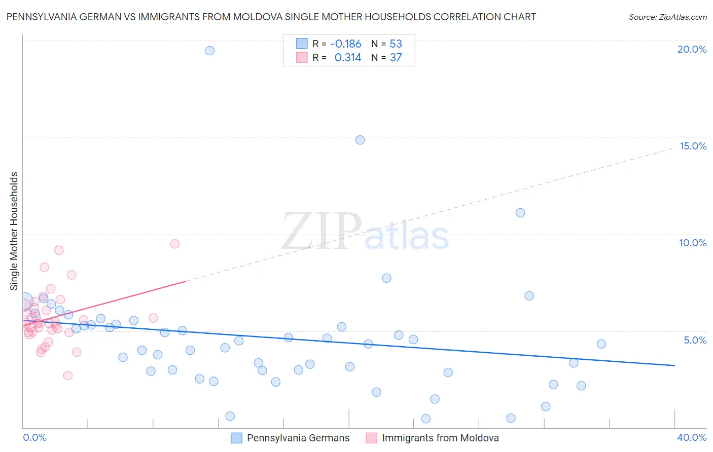 Pennsylvania German vs Immigrants from Moldova Single Mother Households