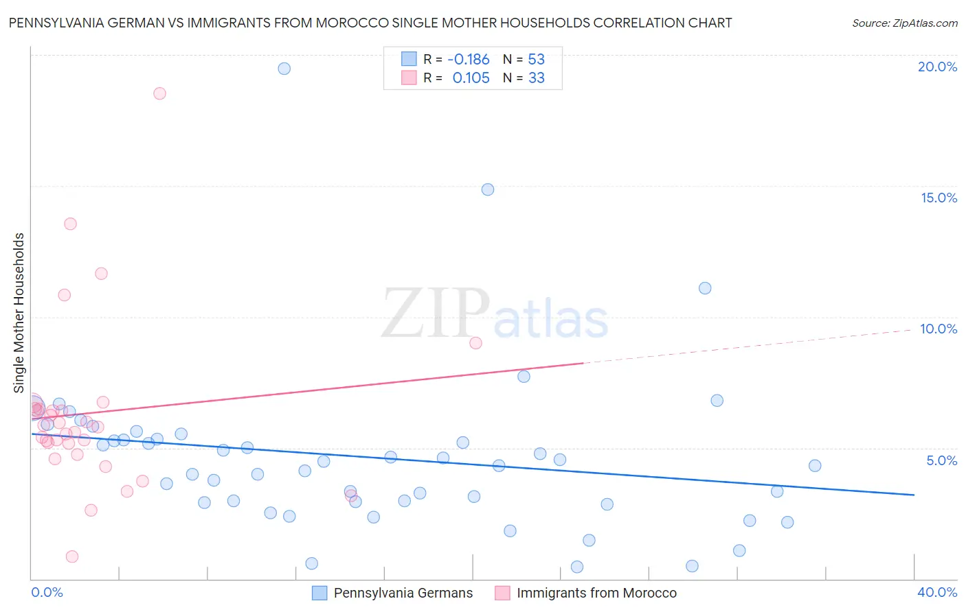 Pennsylvania German vs Immigrants from Morocco Single Mother Households