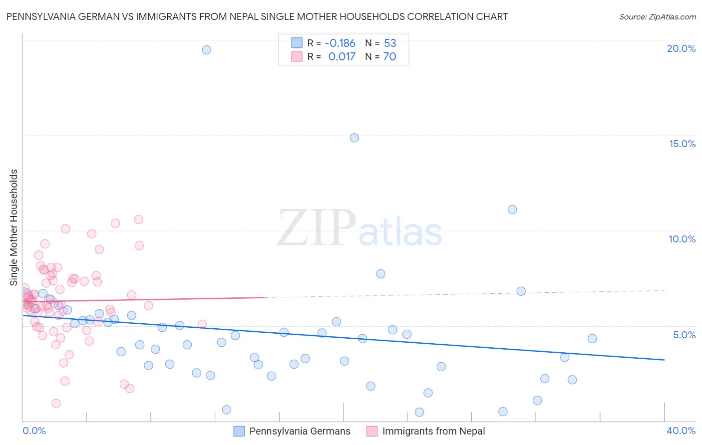 Pennsylvania German vs Immigrants from Nepal Single Mother Households