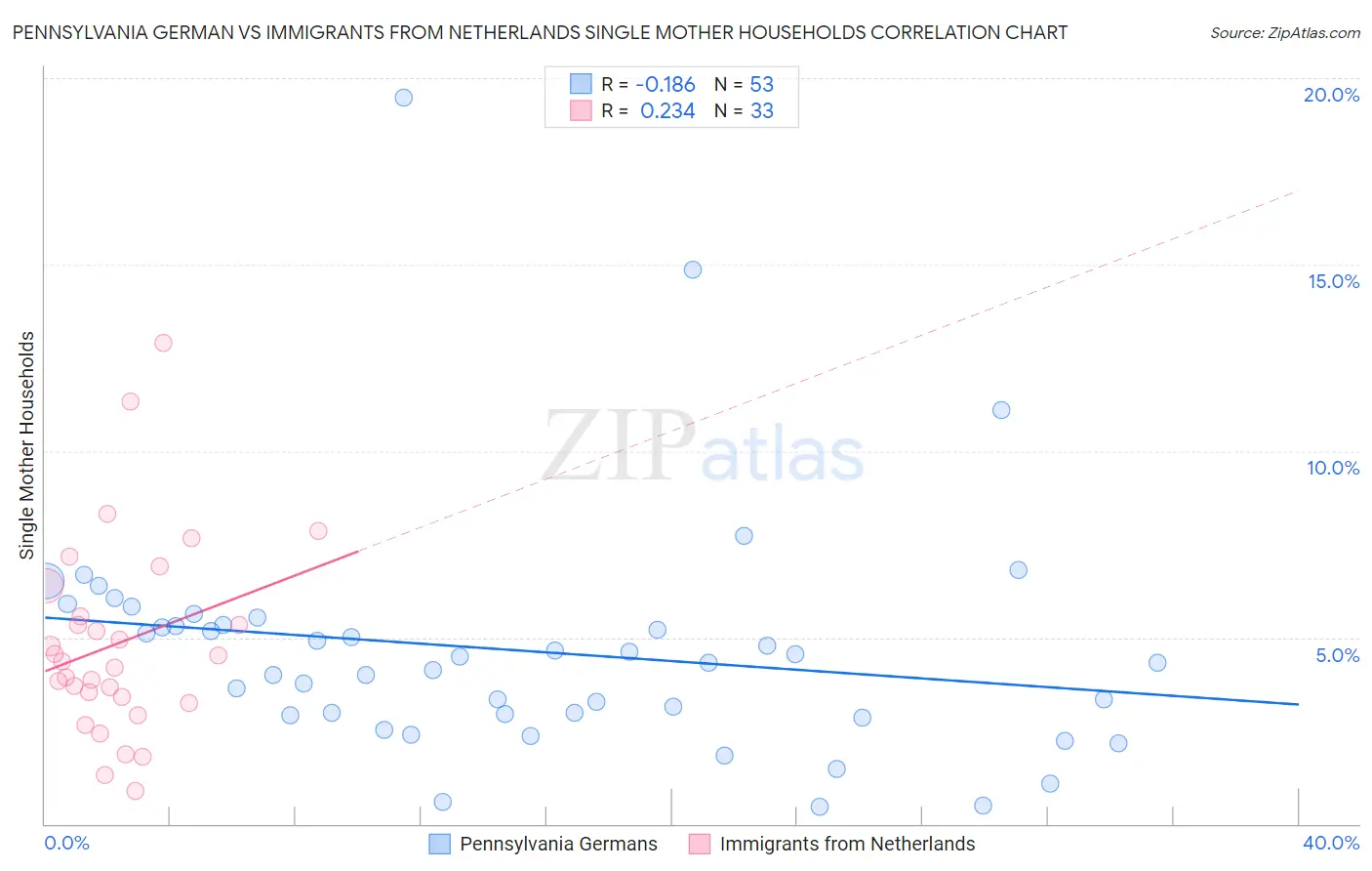 Pennsylvania German vs Immigrants from Netherlands Single Mother Households