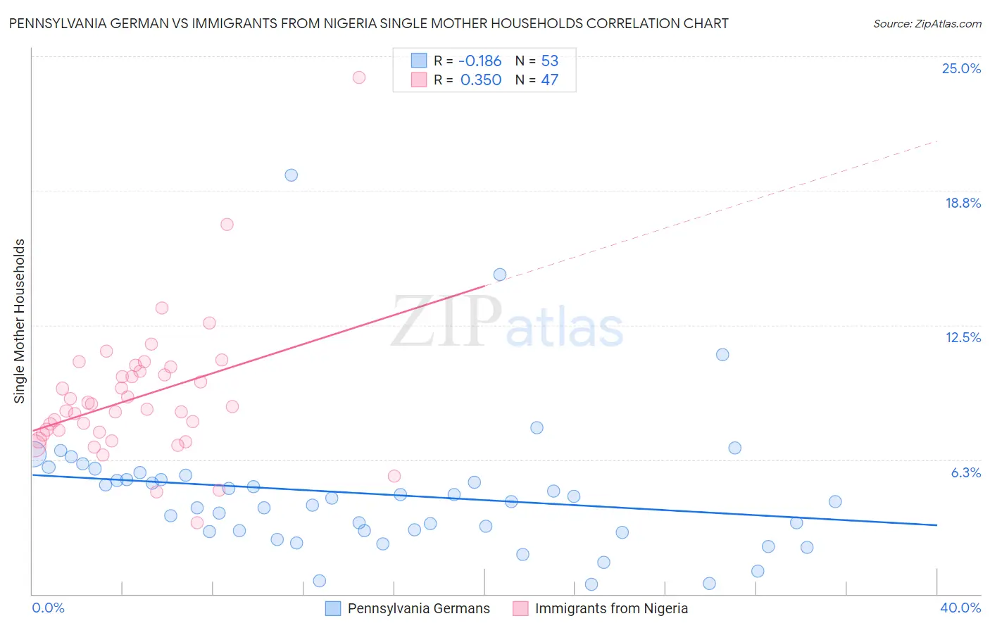 Pennsylvania German vs Immigrants from Nigeria Single Mother Households