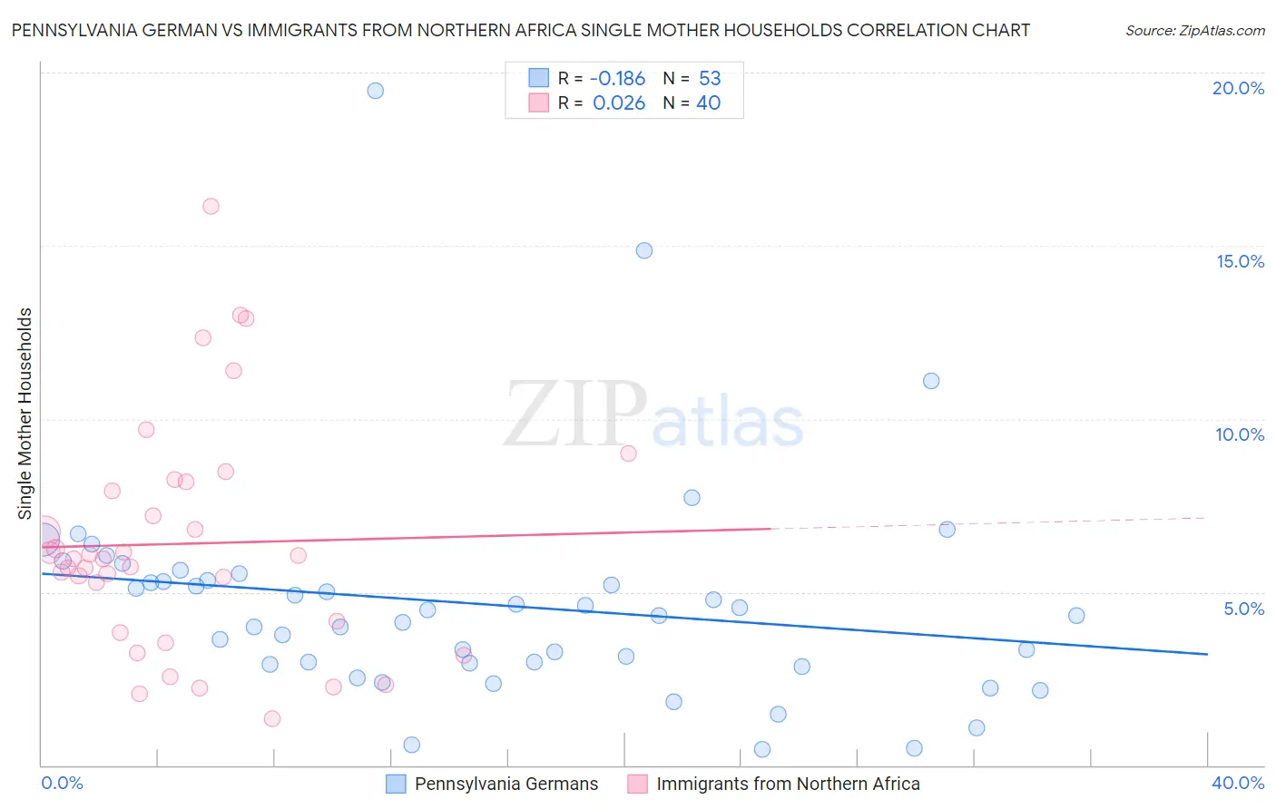 Pennsylvania German vs Immigrants from Northern Africa Single Mother Households