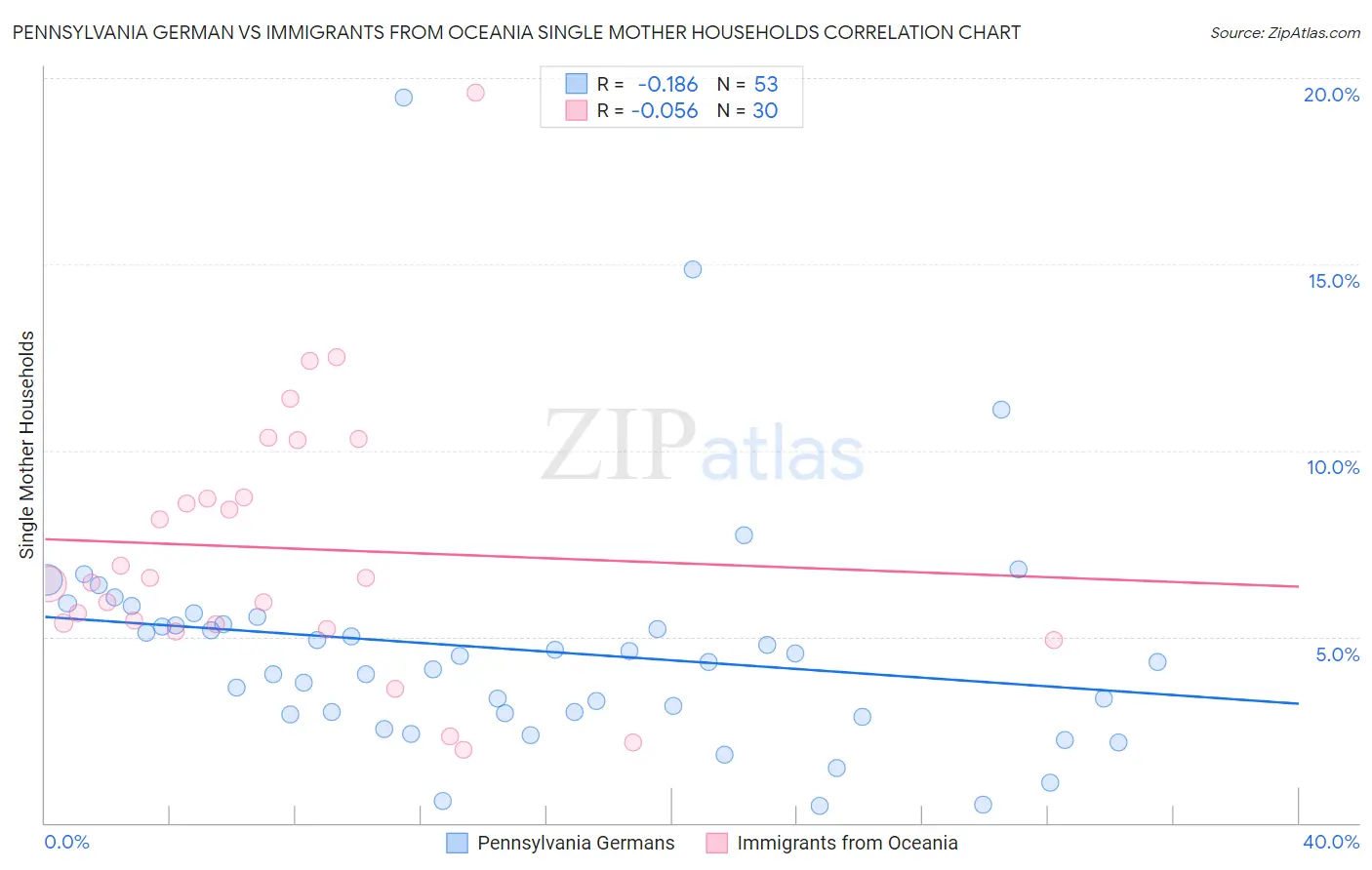 Pennsylvania German vs Immigrants from Oceania Single Mother Households