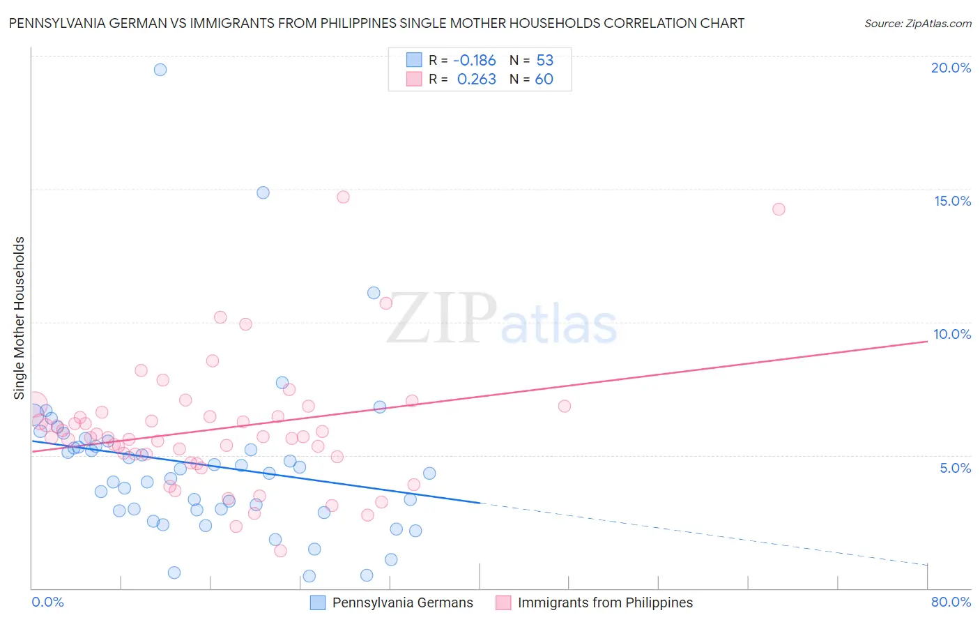 Pennsylvania German vs Immigrants from Philippines Single Mother Households