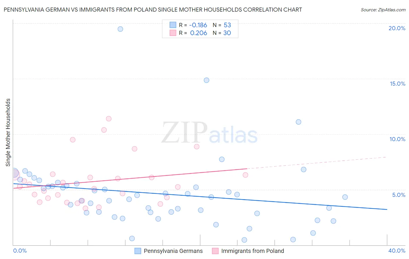 Pennsylvania German vs Immigrants from Poland Single Mother Households