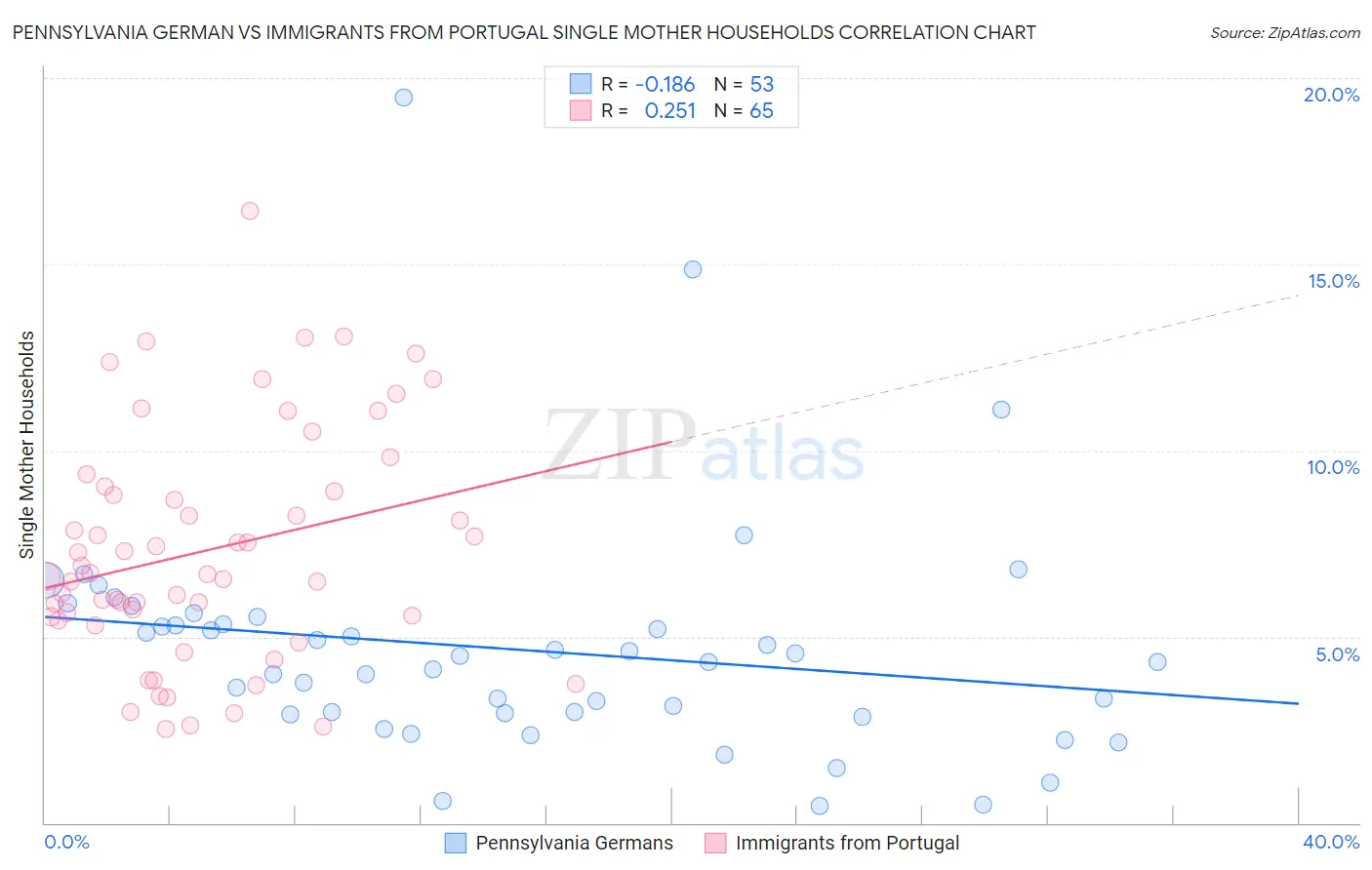 Pennsylvania German vs Immigrants from Portugal Single Mother Households