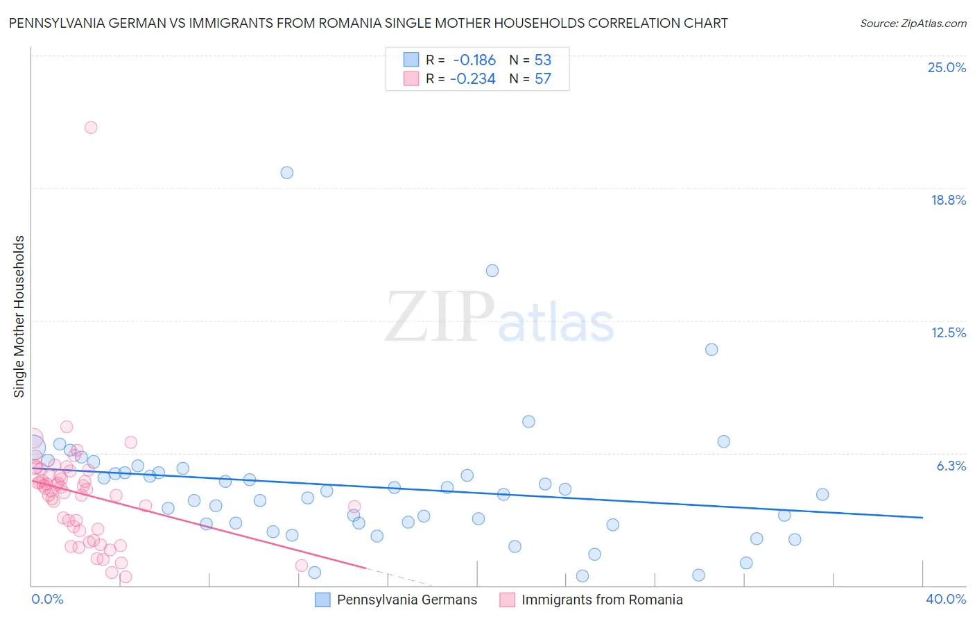 Pennsylvania German vs Immigrants from Romania Single Mother Households