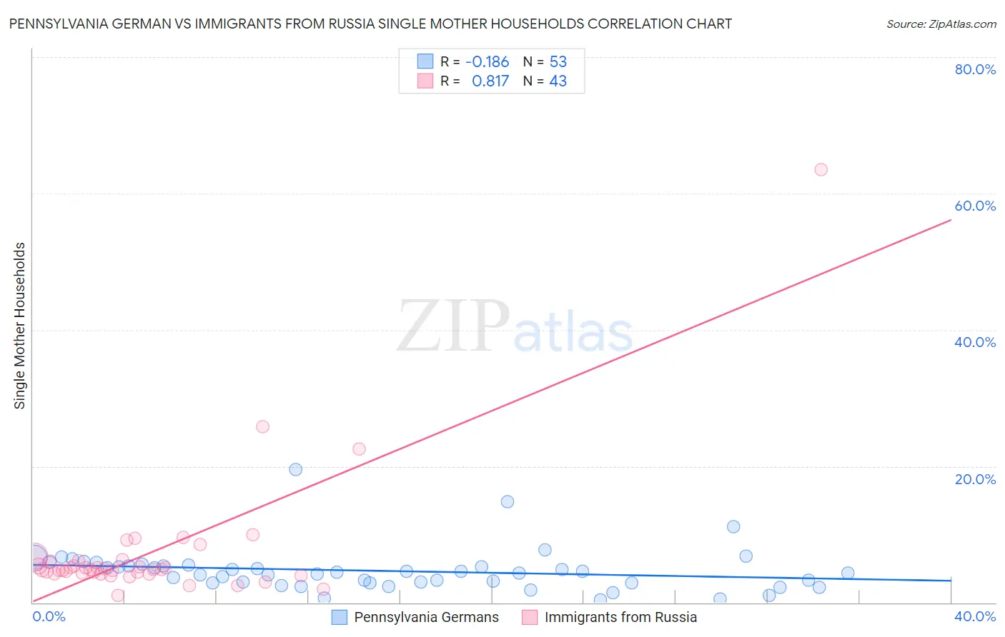 Pennsylvania German vs Immigrants from Russia Single Mother Households