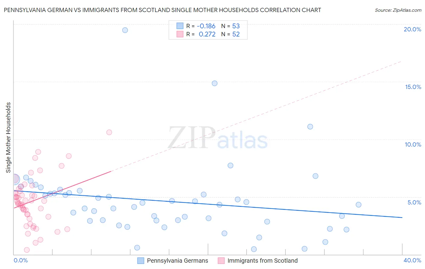 Pennsylvania German vs Immigrants from Scotland Single Mother Households