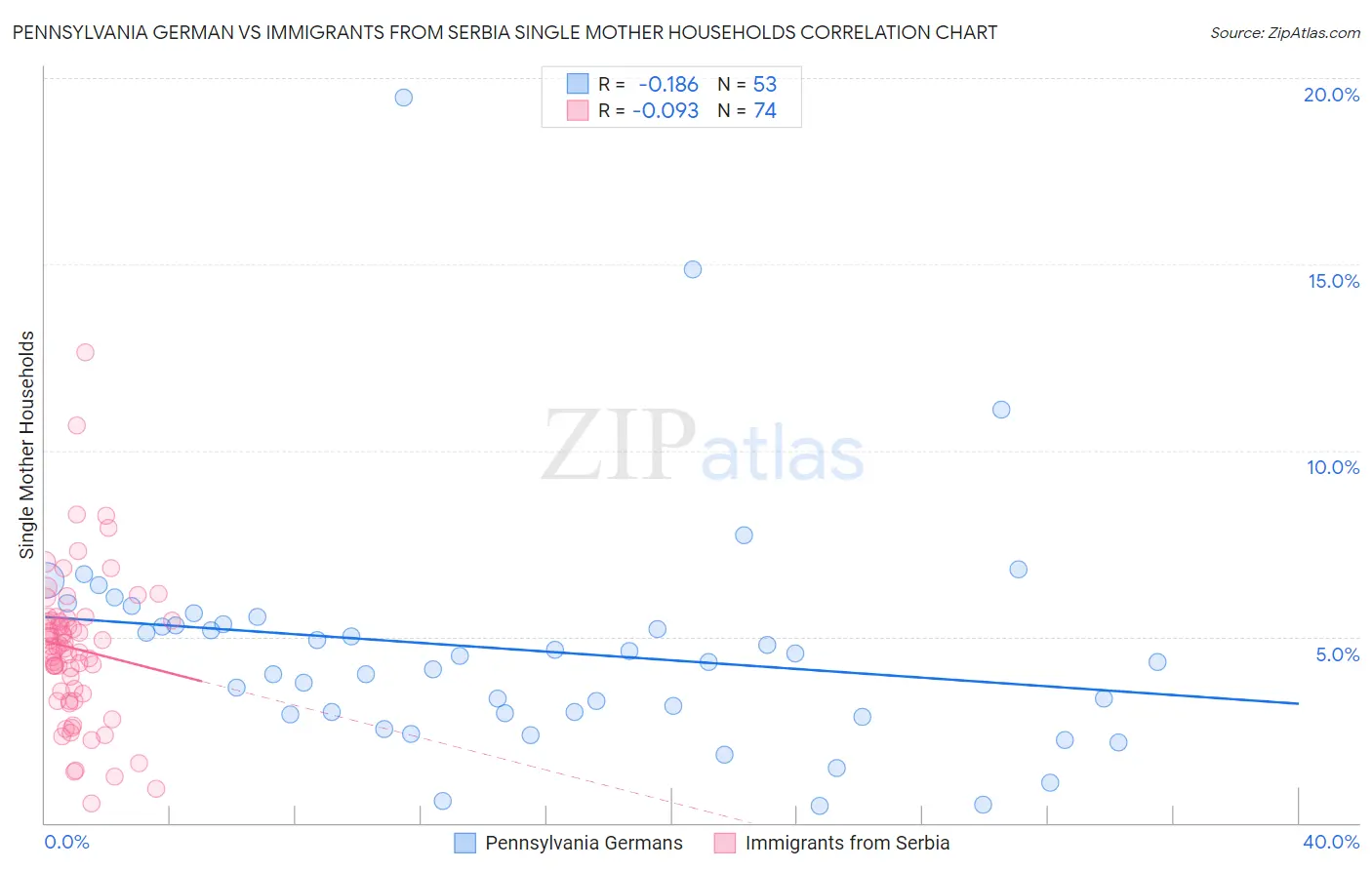 Pennsylvania German vs Immigrants from Serbia Single Mother Households