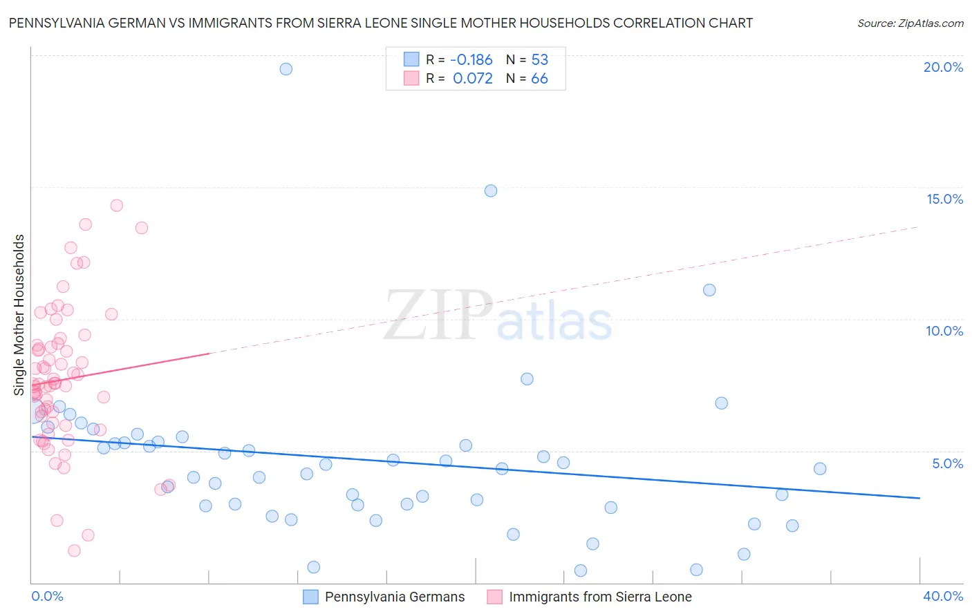 Pennsylvania German vs Immigrants from Sierra Leone Single Mother Households