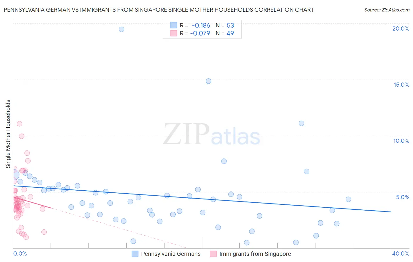 Pennsylvania German vs Immigrants from Singapore Single Mother Households