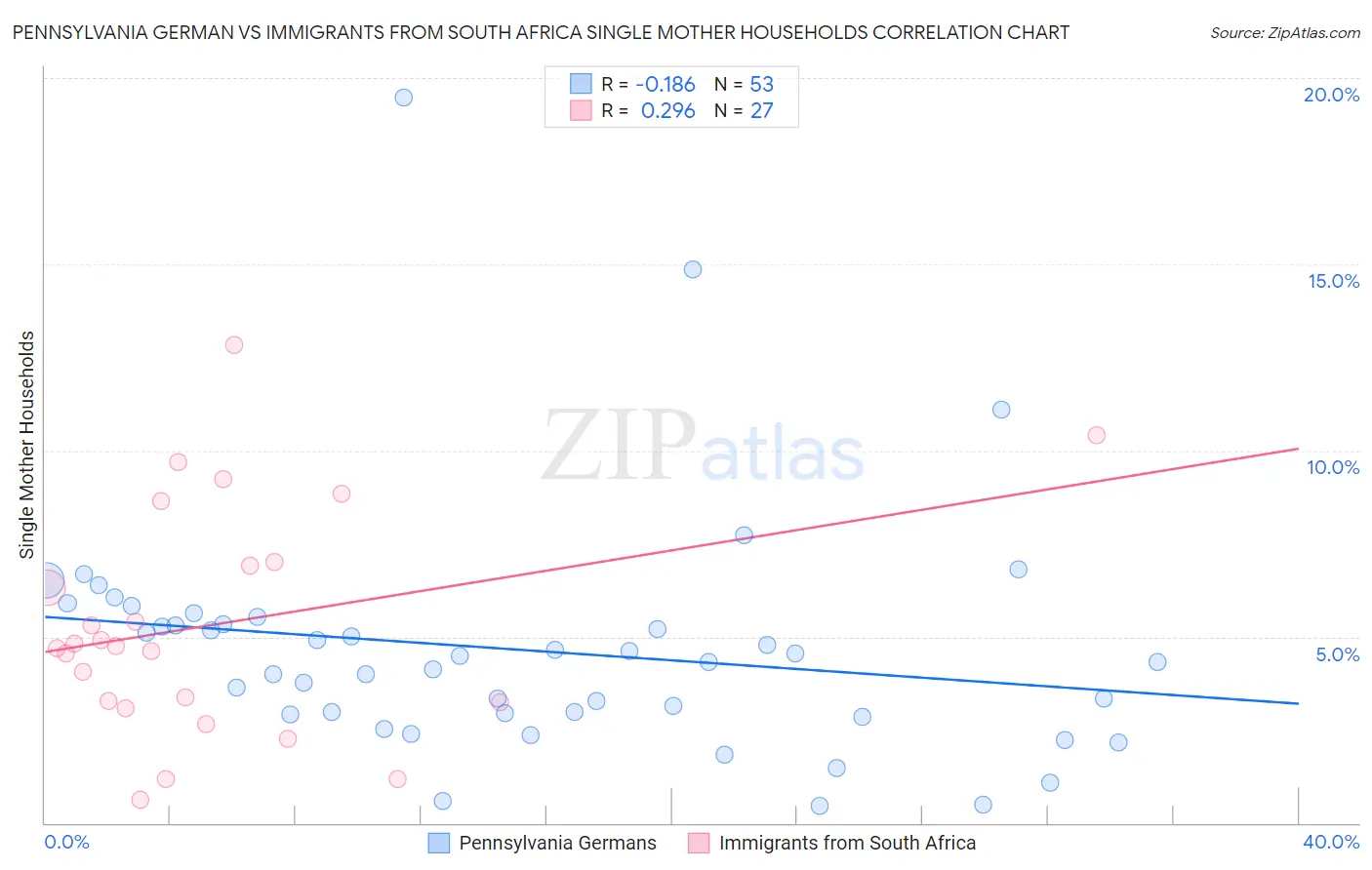 Pennsylvania German vs Immigrants from South Africa Single Mother Households