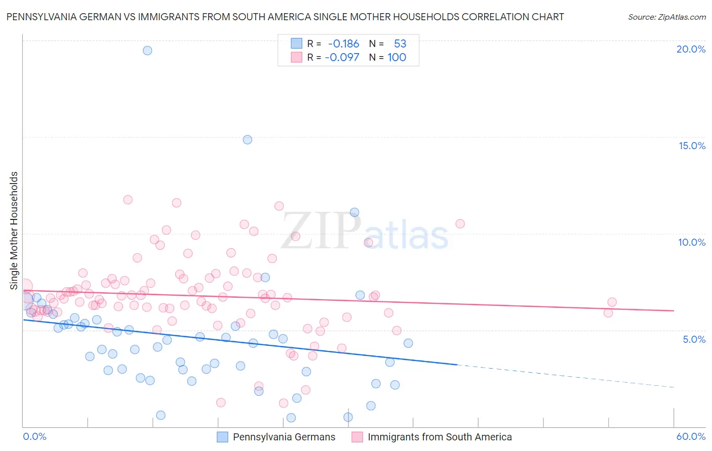 Pennsylvania German vs Immigrants from South America Single Mother Households