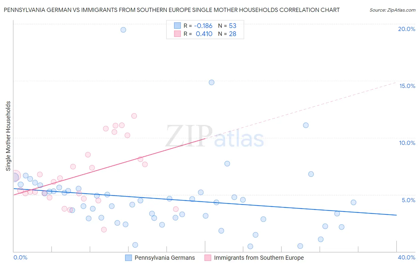 Pennsylvania German vs Immigrants from Southern Europe Single Mother Households