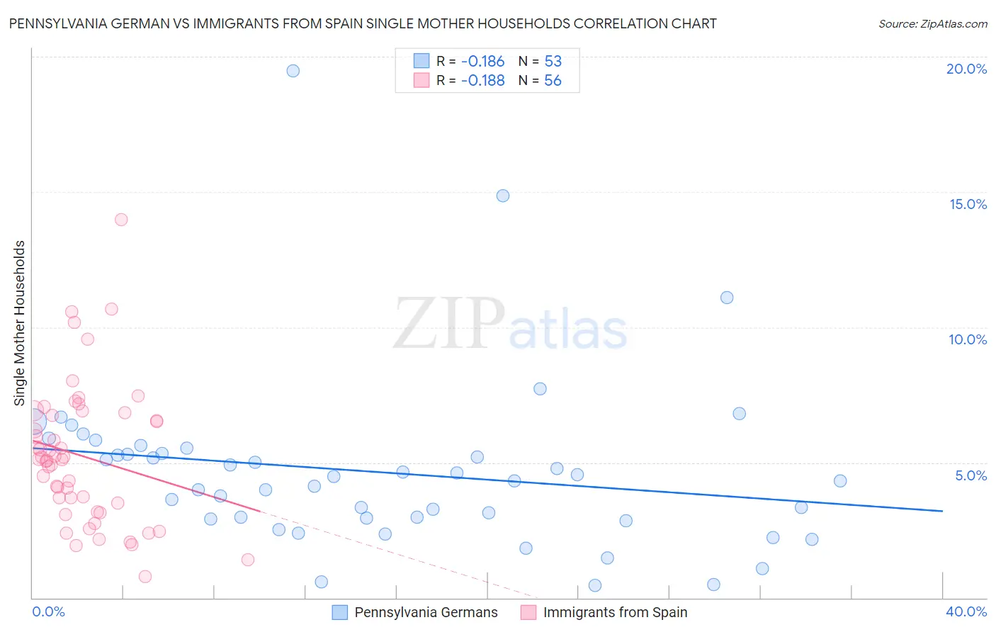 Pennsylvania German vs Immigrants from Spain Single Mother Households
