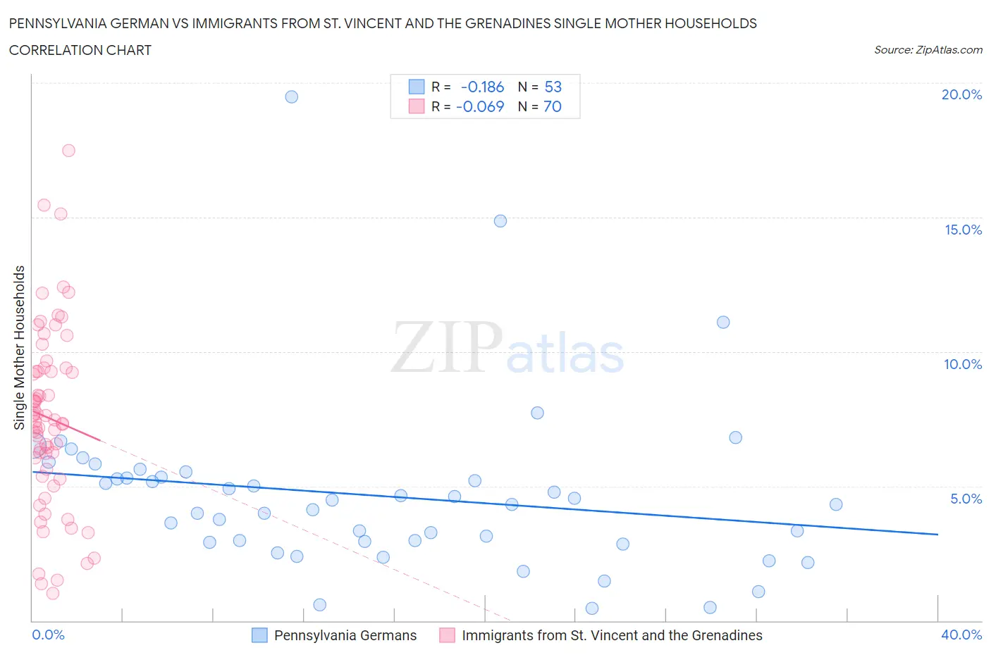 Pennsylvania German vs Immigrants from St. Vincent and the Grenadines Single Mother Households