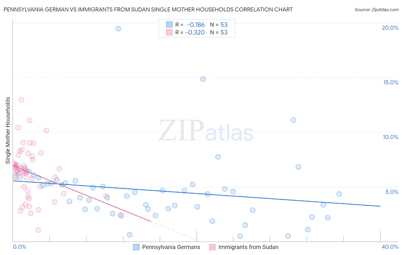 Pennsylvania German vs Immigrants from Sudan Single Mother Households