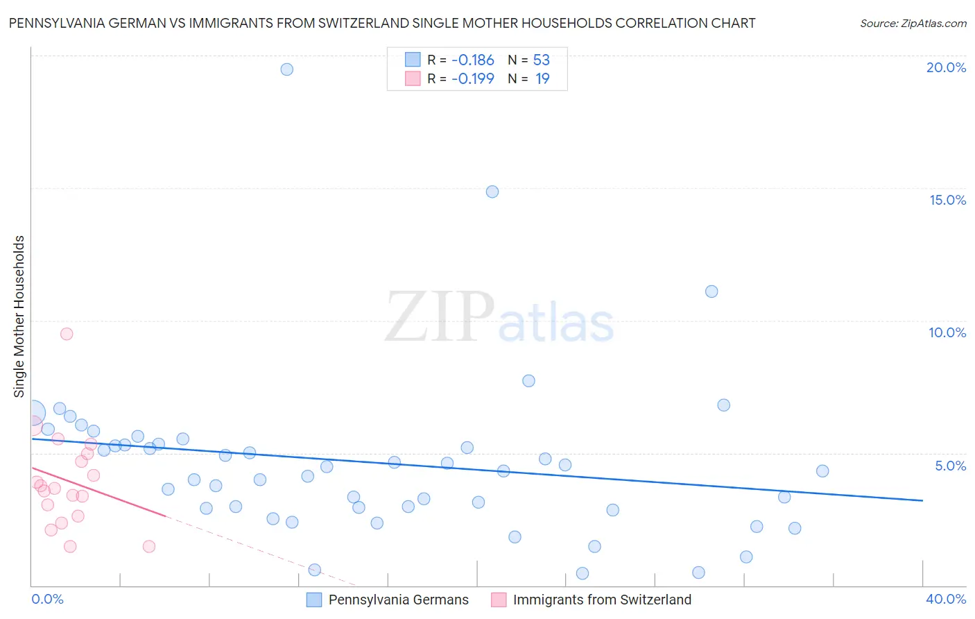 Pennsylvania German vs Immigrants from Switzerland Single Mother Households