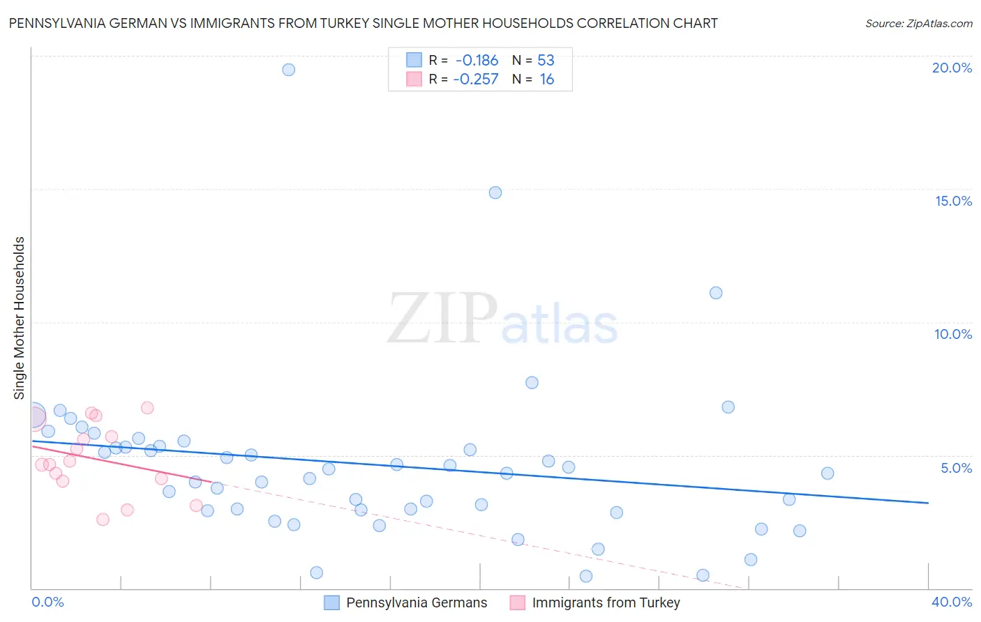 Pennsylvania German vs Immigrants from Turkey Single Mother Households