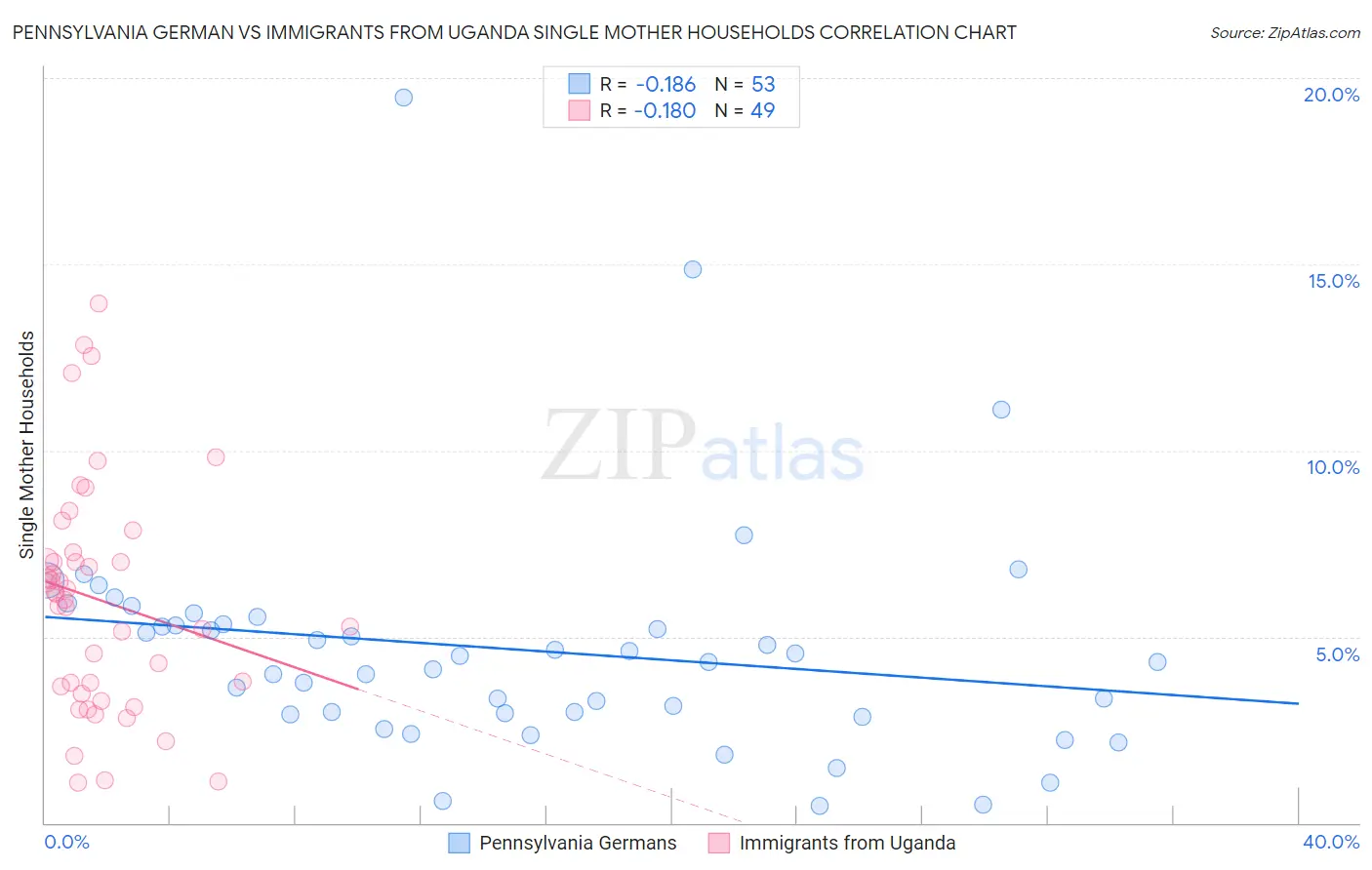 Pennsylvania German vs Immigrants from Uganda Single Mother Households