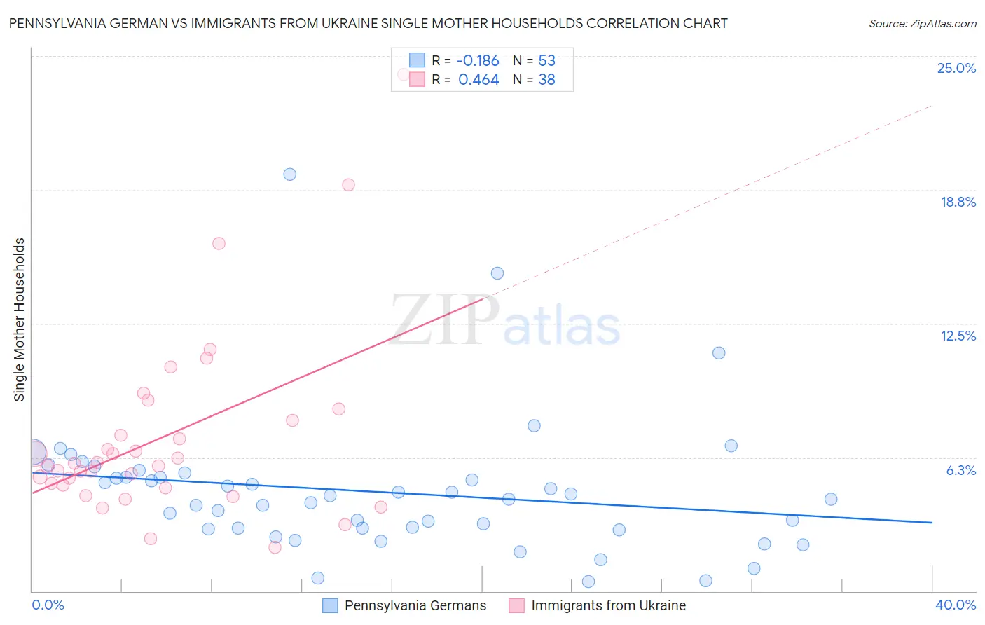 Pennsylvania German vs Immigrants from Ukraine Single Mother Households