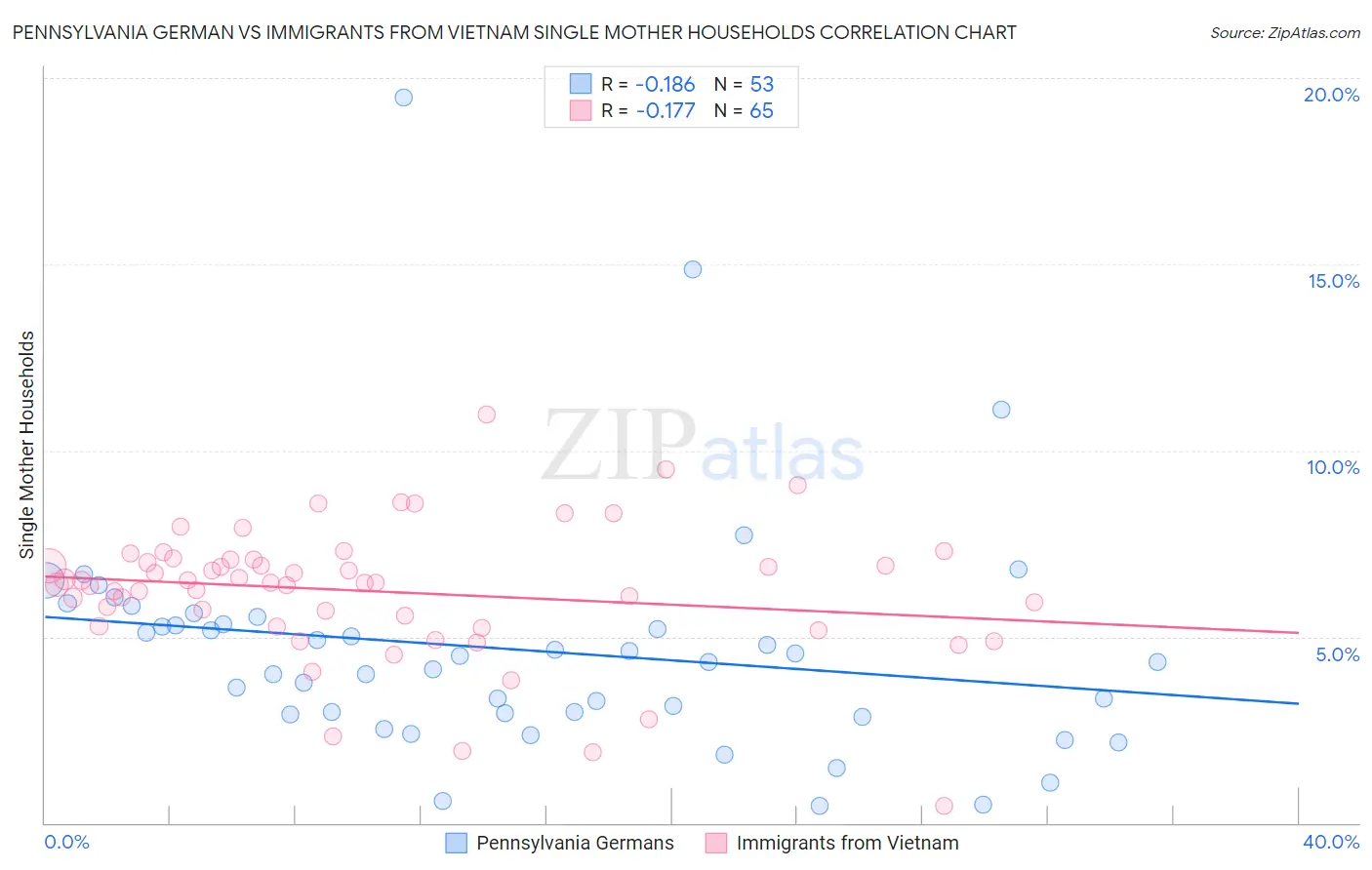 Pennsylvania German vs Immigrants from Vietnam Single Mother Households