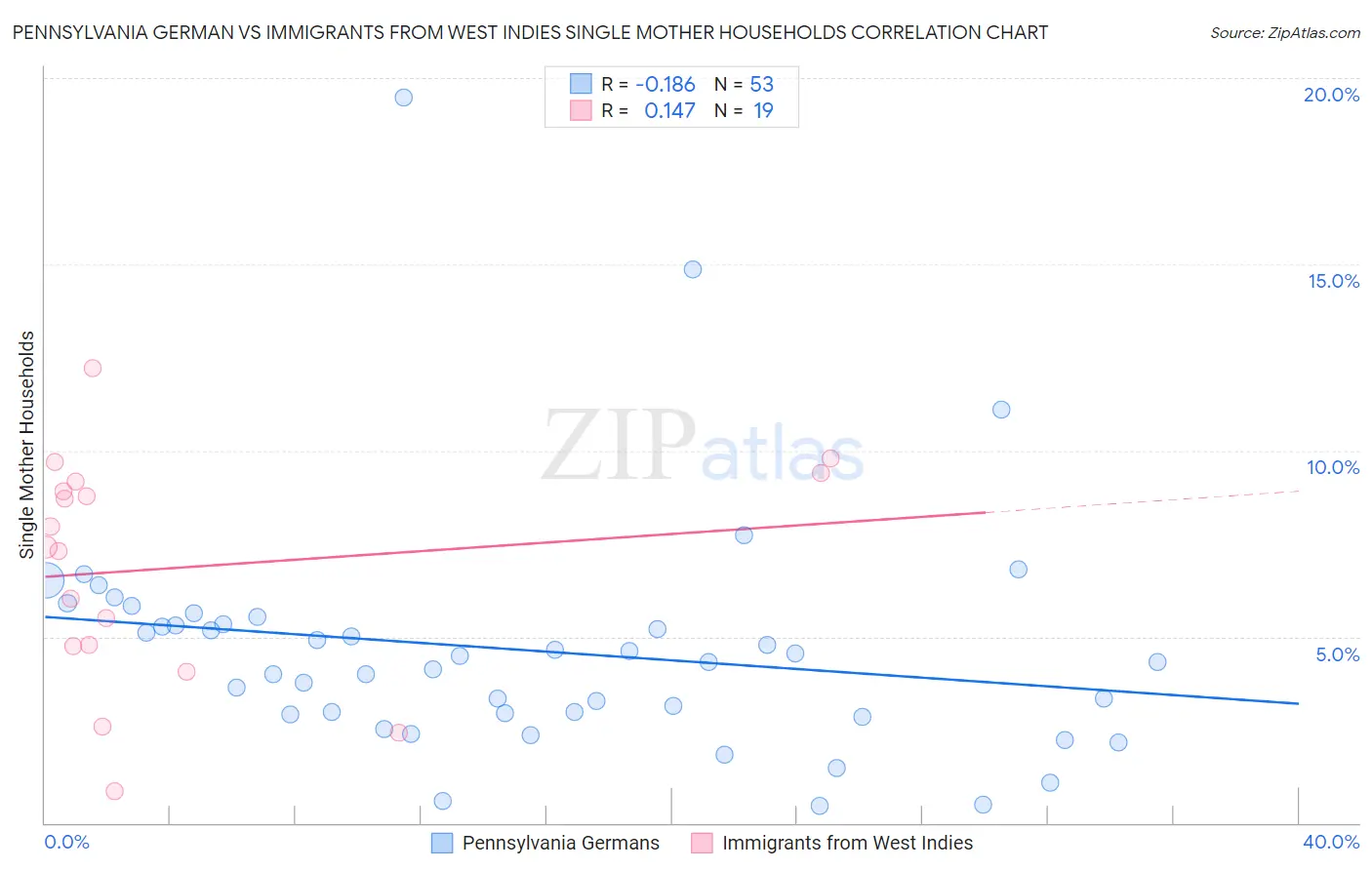 Pennsylvania German vs Immigrants from West Indies Single Mother Households