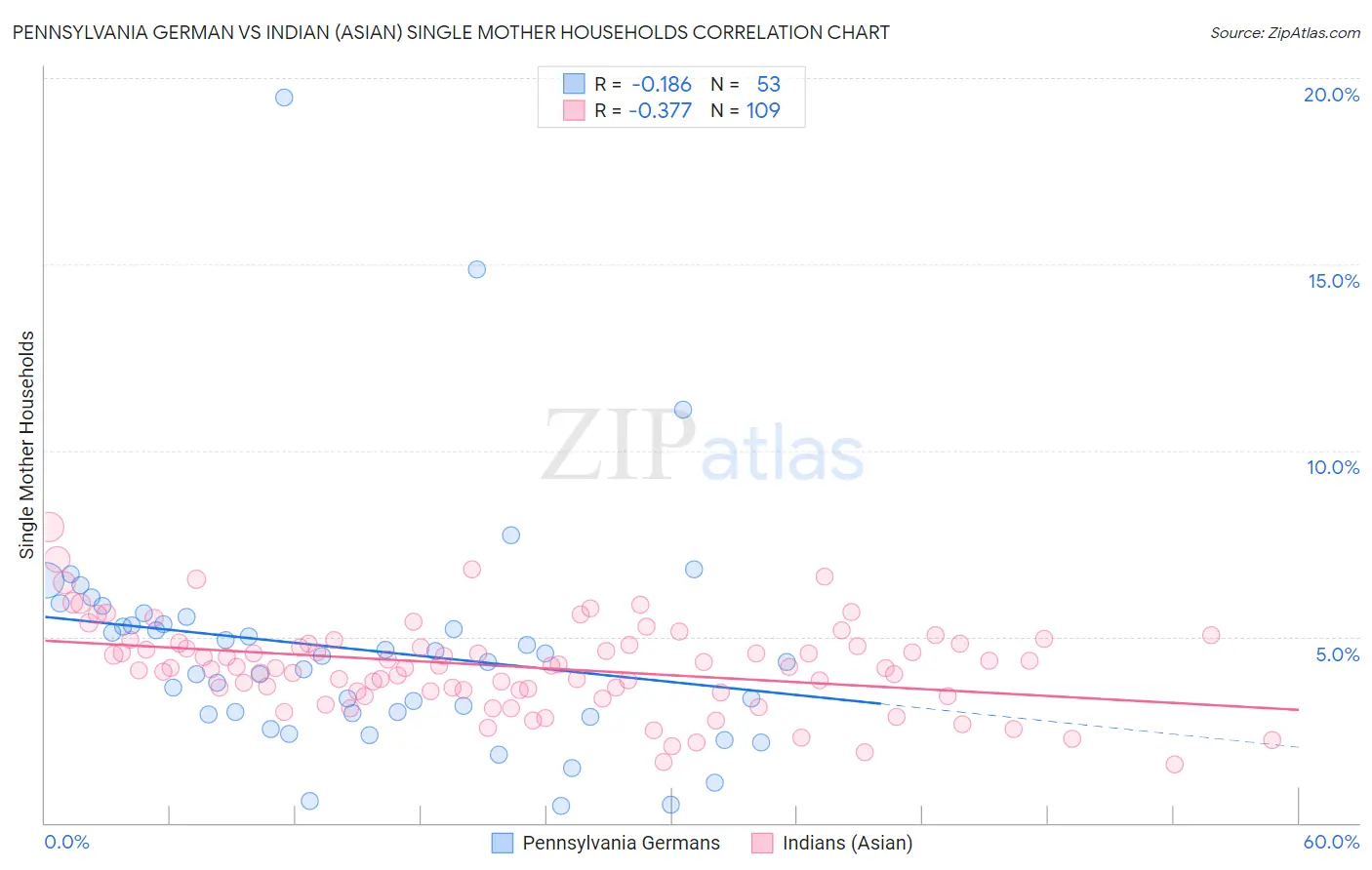 Pennsylvania German vs Indian (Asian) Single Mother Households
