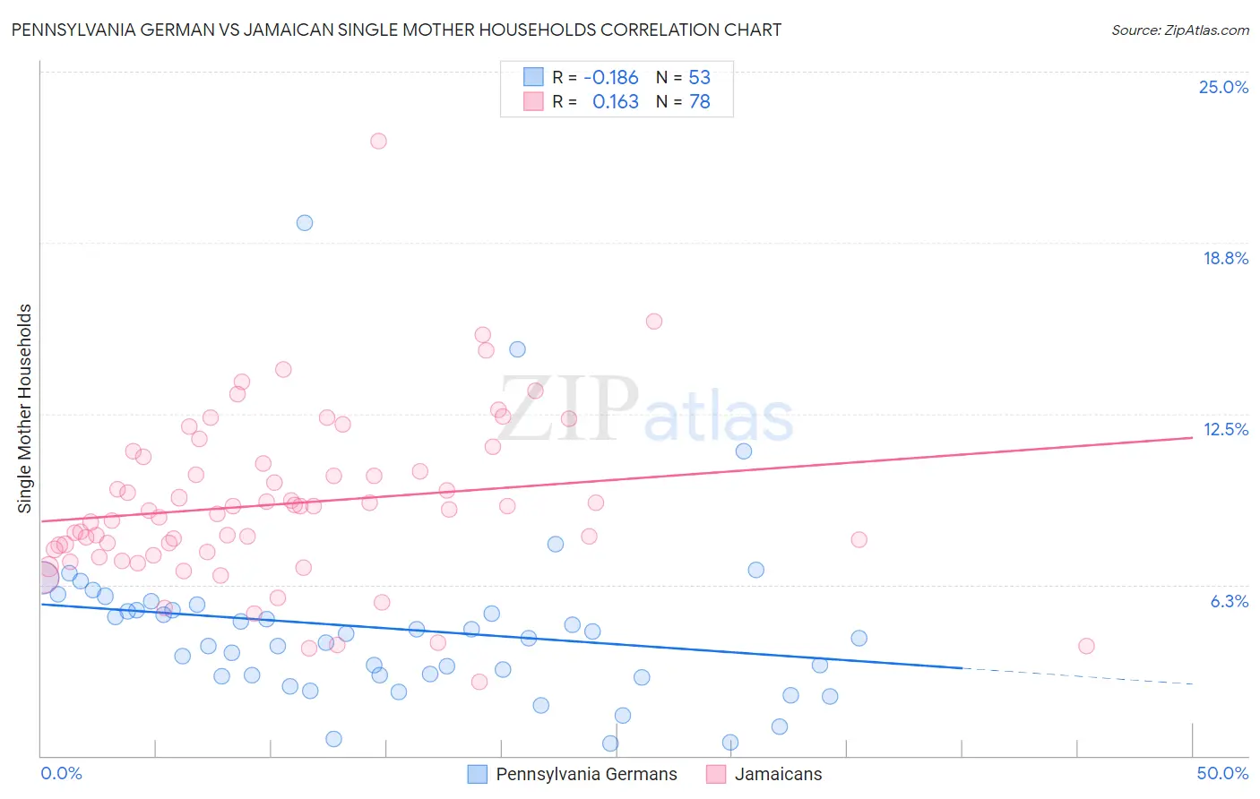 Pennsylvania German vs Jamaican Single Mother Households