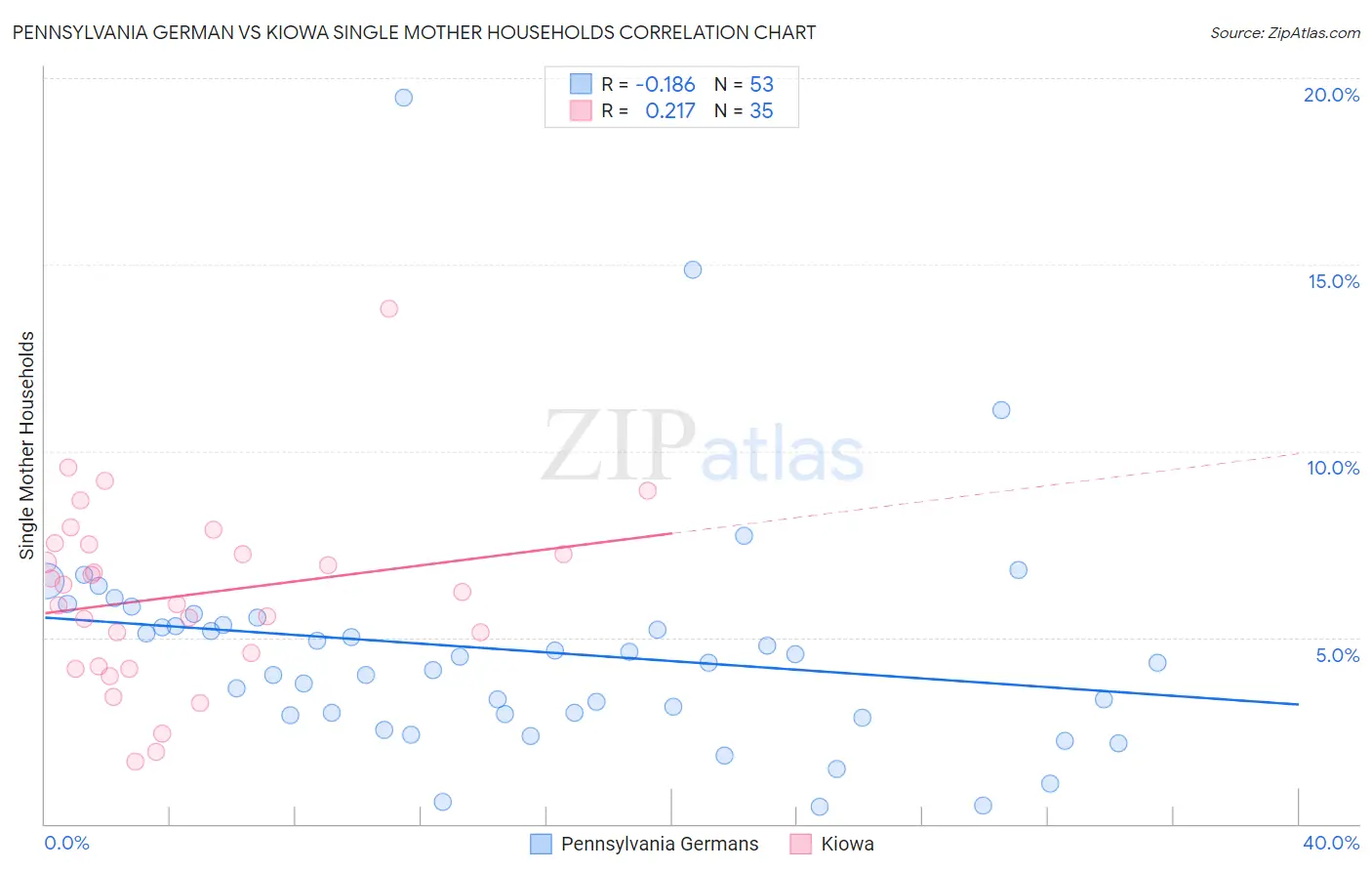 Pennsylvania German vs Kiowa Single Mother Households