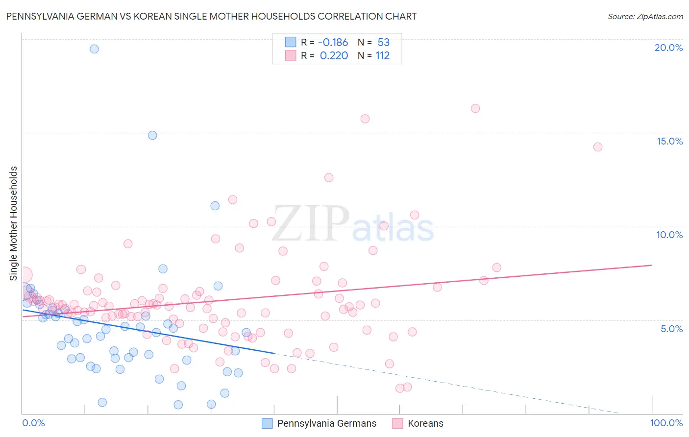 Pennsylvania German vs Korean Single Mother Households