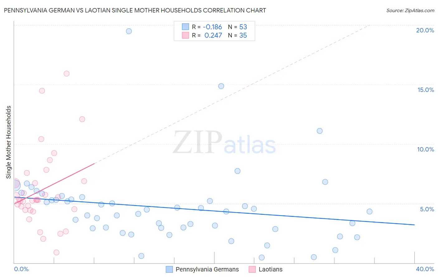 Pennsylvania German vs Laotian Single Mother Households
