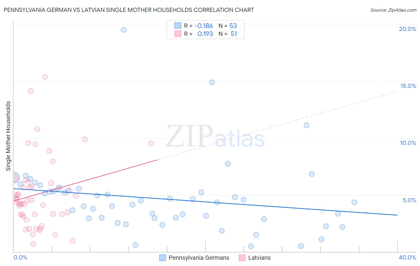 Pennsylvania German vs Latvian Single Mother Households